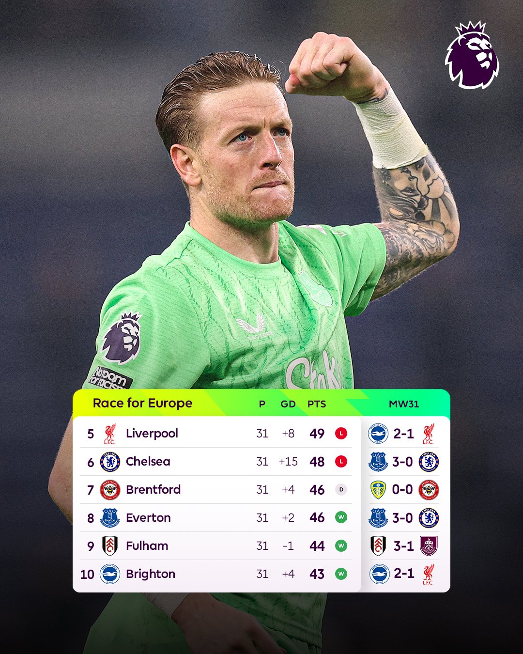 Premier League Europe Race Tightens After Matchweek 31